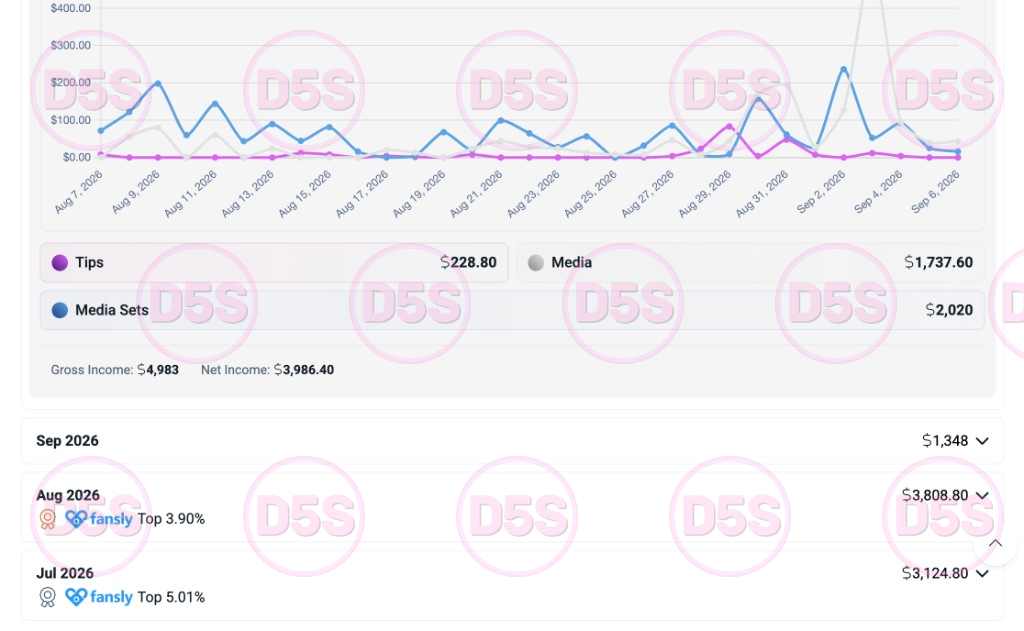 Fansly earnings chart, nearly $5k gross in 30 days